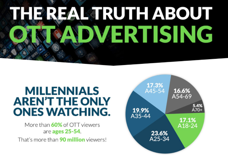 The Real Truth about OTT Advertising
